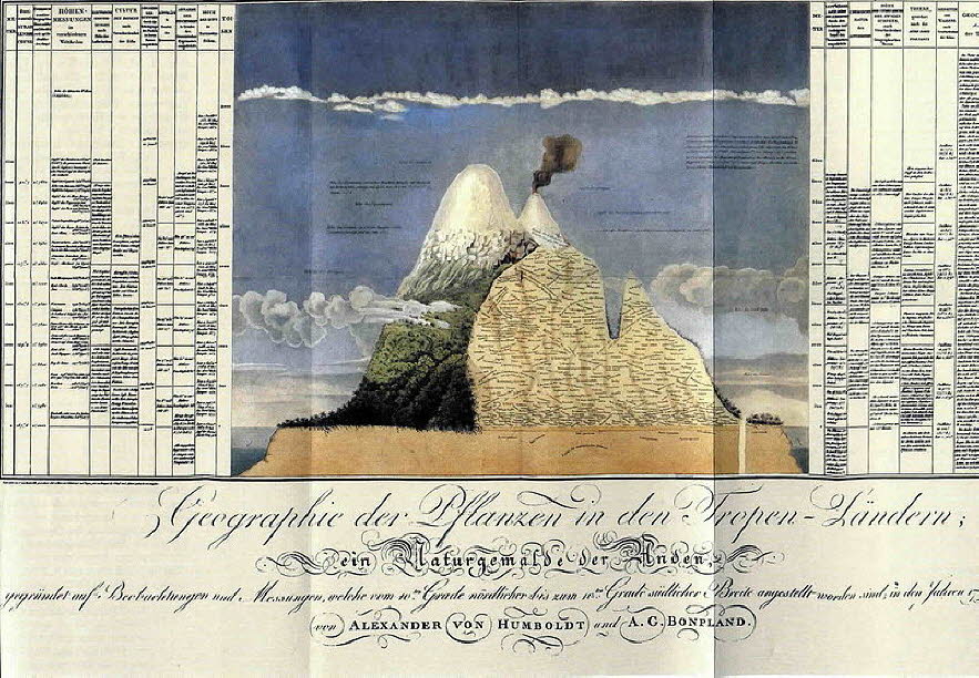 Im Jahr 1807 veranschaulichte Alexander von Humboldt erstmals mit dem „Tableau Physique“ die Lebensräume von Pflanzen in den Anden in Abhängigkeit von der Höhe. Er wurde vom französischen Botaniker Aimé Bonpland begleitet. Humboldt reiste von 1799 bis 180